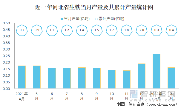 近一年河北省生铁当月产量及其累计产量统计图