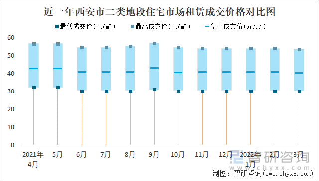 近一年西安市二类地段住宅市场租赁成交价格对比图