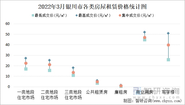 2022年3月银川市各类房屋租赁价格统计图