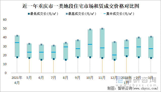 近一年重庆市一类地段住宅市场租赁成交价格对比图