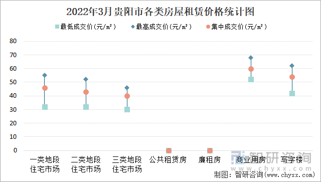 2022年3月贵阳市各类房屋租赁价格统计图