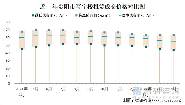 近一年贵阳市写字楼租赁成交价格对比图