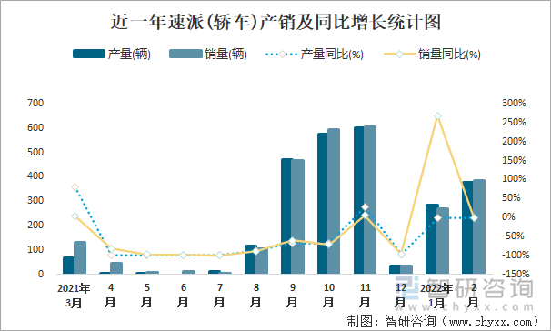 近一年速派(轿车)产销及同比增长统计图