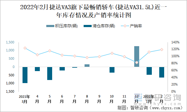 2022年2月捷达VA3旗下最畅销轿车(捷达VA31.5L)近一年库存情况及产销率统计图