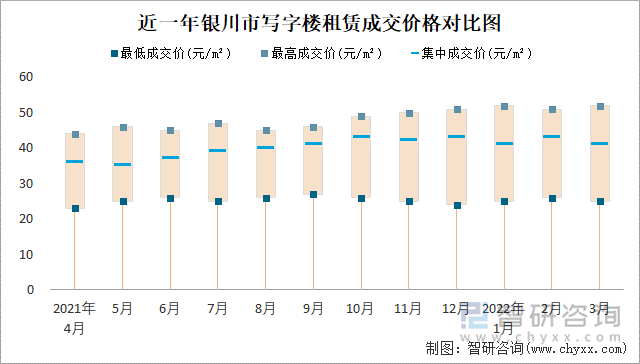 近一年银川市写字楼租赁成交价格对比图