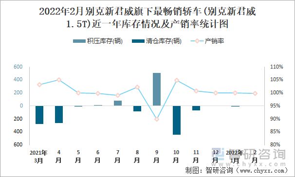 2022年2月别克新君威旗下最畅销轿车(别克新君威1.5T)近一年库存情况及产销率统计图