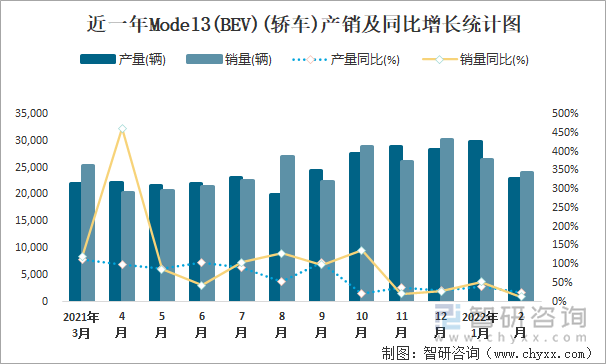 近一年Model3(BEV)(轿车)产销及同比增长统计图