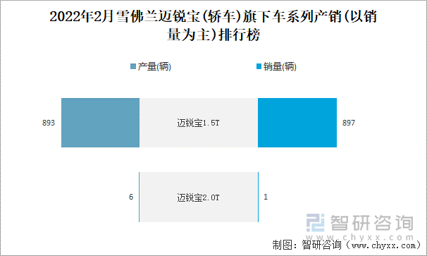 2022年2月雪佛兰迈锐宝(轿车)旗下车系列产销(以销量为主)排行榜