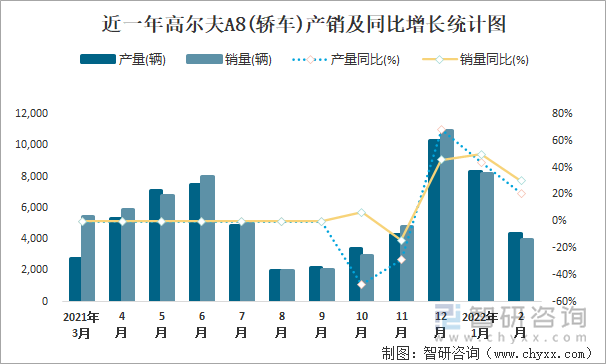 近一年高尔夫A8(轿车)产销及同比增长统计图