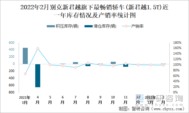 2022年2月别克新君越旗下最畅销轿车(新君越1.5T)近一年库存情况及产销率统计图