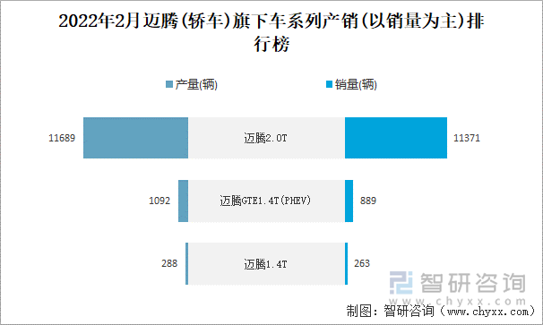 2022年2月迈腾(轿车)旗下车系列产销(以销量为主)排行榜