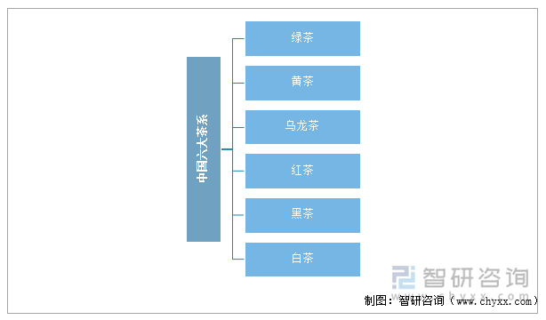 中国六大茶系