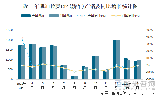 近一年凯迪拉克CT4(轿车)产销及同比增长统计图