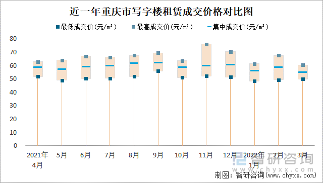 近一年重庆市写字楼租赁成交价格对比图