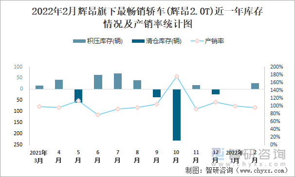 2022年2月辉昂旗下最畅销轿车(辉昂2.0T)近一年库存情况及产销率统计图