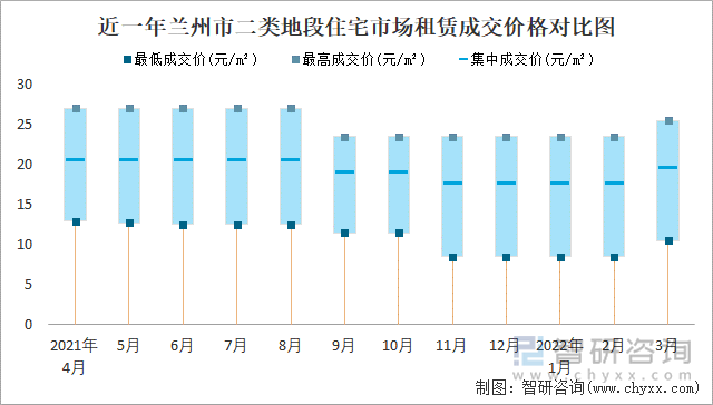 近一年兰州市二类地段住宅市场租赁成交价格对比图