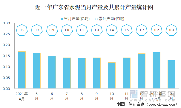 近一年广东省水泥当月产量及其累计产量统计图