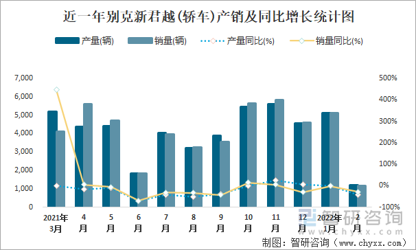 近一年别克新君越(轿车)产销及同比增长统计图