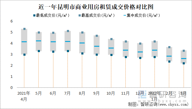 近一年昆明市商业用房租赁成交价格对比图