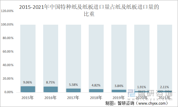 2015-2021年中国特种纸及纸板进口量占纸及纸板进口量的比重