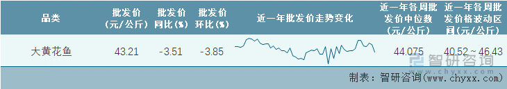 2022年第21周全国大黄花鱼平均批发价统计表