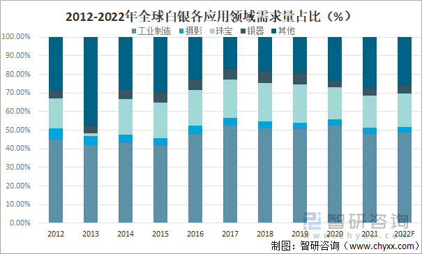 2012-2022年全球白银各应用领域需求量占比（%）