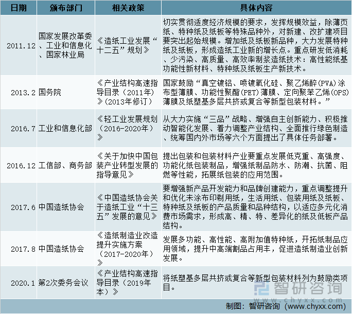 中国特种纸及纸板行业相关政策