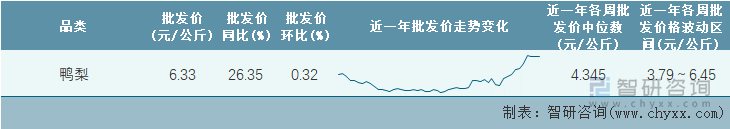 2022年第21周全国鸭梨平均批发价统计表