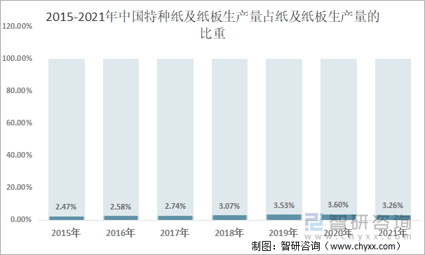 2015-2021年中国特种纸及纸板生产量占纸及纸板生产量的比重