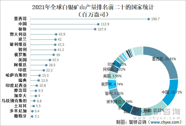 2021年全球白银矿山产量排名前二十的国家统计（百万盎司）