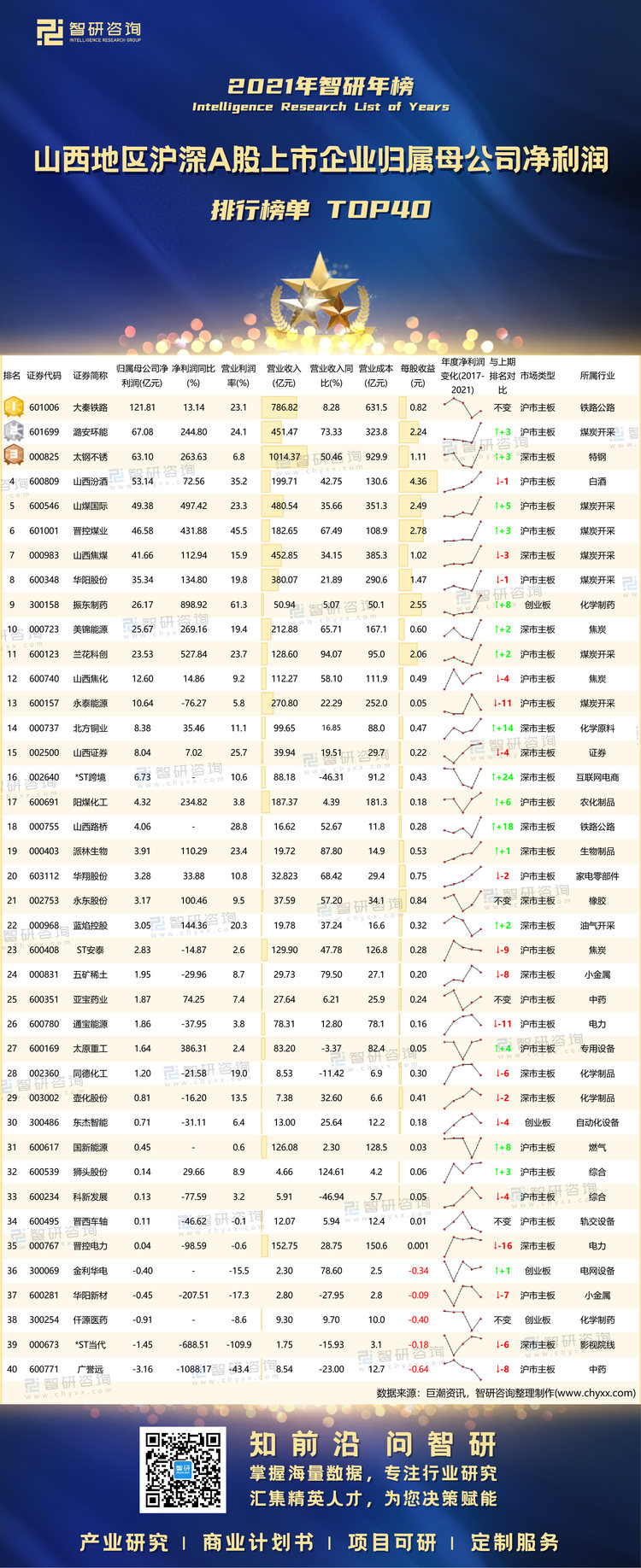 0509：山西地区A股上市企业归属母公司净利润-水印带二维码-有网址（程燕萍）_画板 1