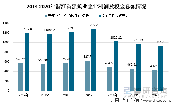 2014-2020年浙江省建筑业企业利润及税金总额情况