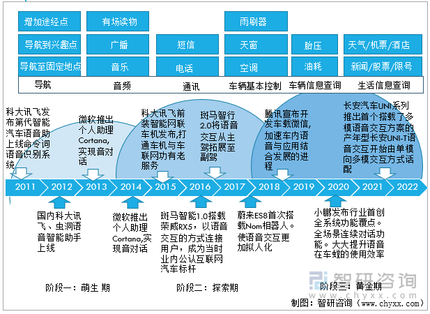 汽车座舱智能化（语音交互功能）的发展历程