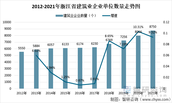 2012-2021年浙江省建筑业企业单位数量走势图