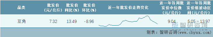 2022年第21周全国豆角平均批发价统计表