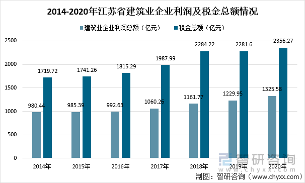 2014-2020年江苏省建筑业企业利润及税金总额情况