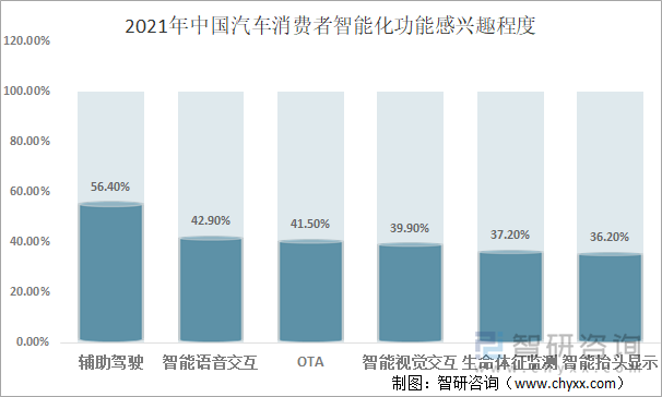 2021年中国汽车消费者智能化功能感兴趣程度