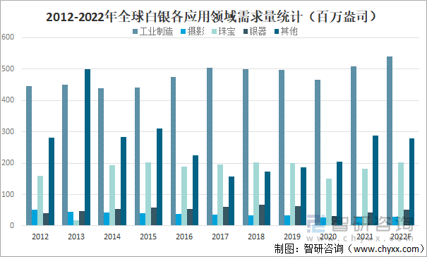 2012-2022年全球白银各应用领域需求量统计（百万盎司）