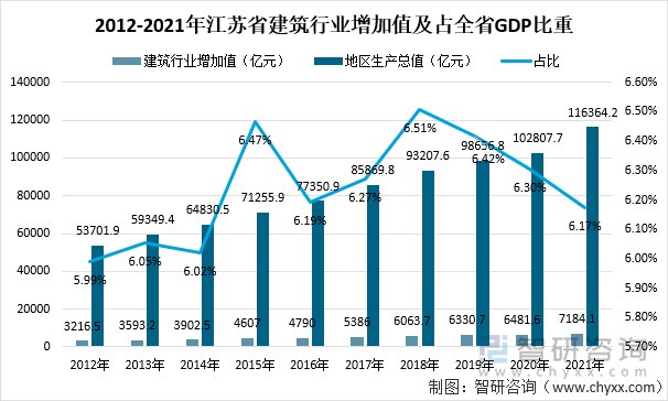 2012-2021年江苏省建筑行业增加值及占全省GDP比重