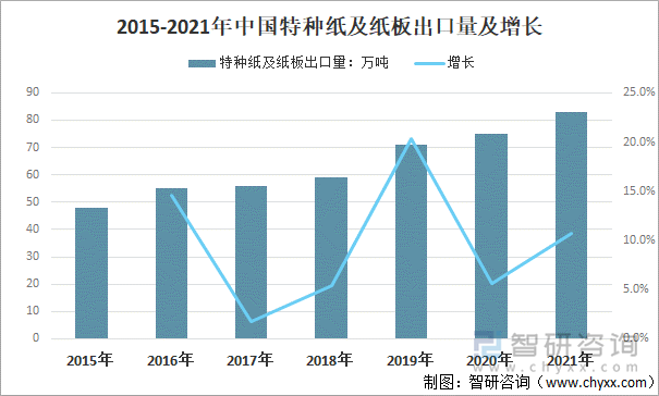 2015-2021年中国特种纸及纸板出口量及增长