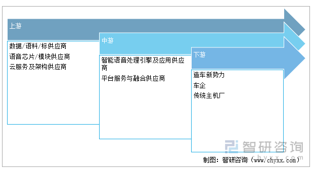 中国语音交互车端应用产业链