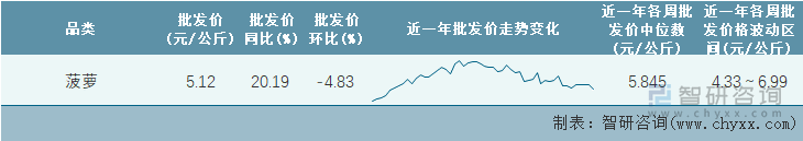 2022年第21周全国菠萝平均批发价统计表