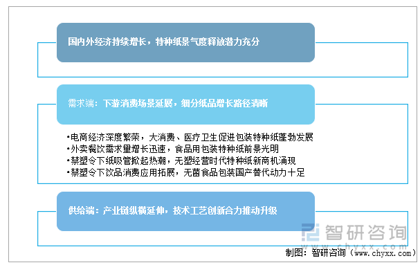 特种纸及纸板行业发展趋势