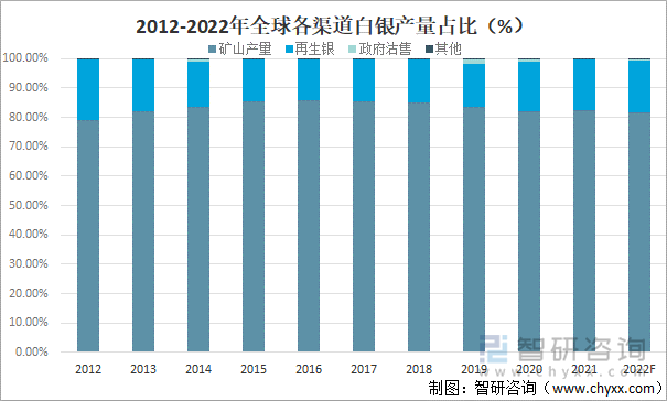 2012-2022年全球各渠道白银产量占比（%）