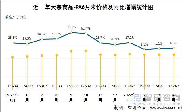 近一年大宗商品-PA6月末价格及同比增幅统计图