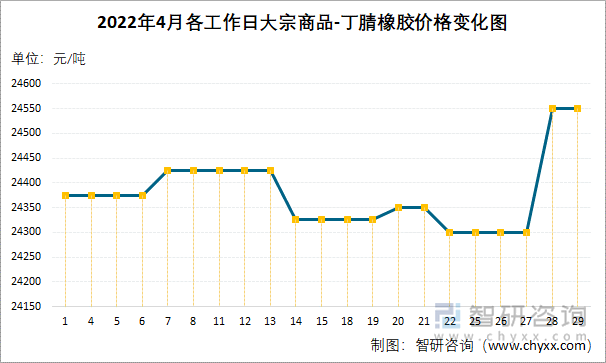 2022年4月各工作日大宗商品-丁腈橡胶价格变化图