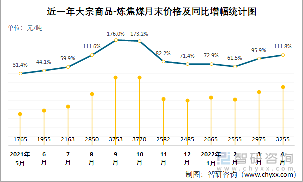 近一年大宗商品-炼焦煤月末价格及同比增幅统计图