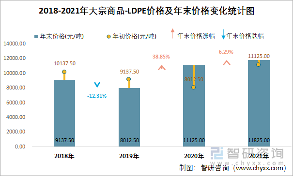 2018-2021年大宗商品-LDPE价格及年末价格变化统计图