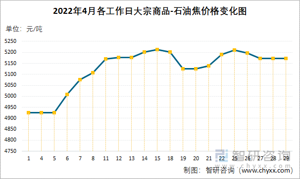 2022年4月各工作日大宗商品-石油焦价格变化图