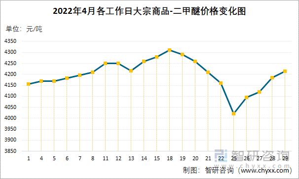 2022年4月各工作日大宗商品-二甲醚价格变化图